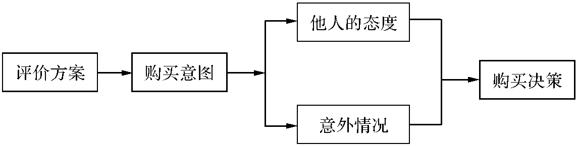 第一節(jié) 消費(fèi)者購買行為分析